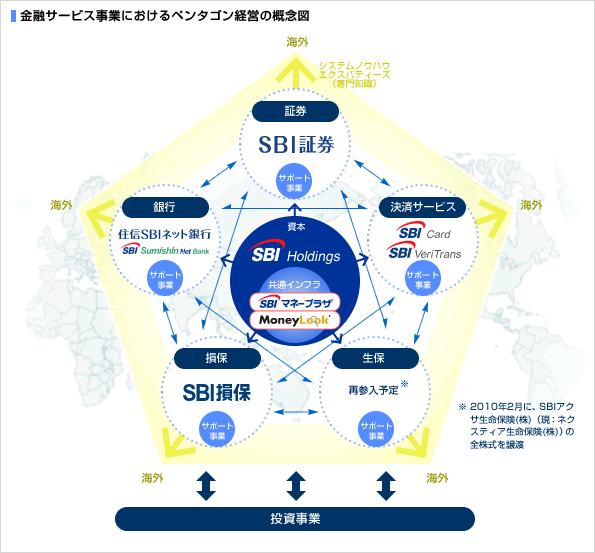 金融サービス事業におけるペンタゴン経営の概念図