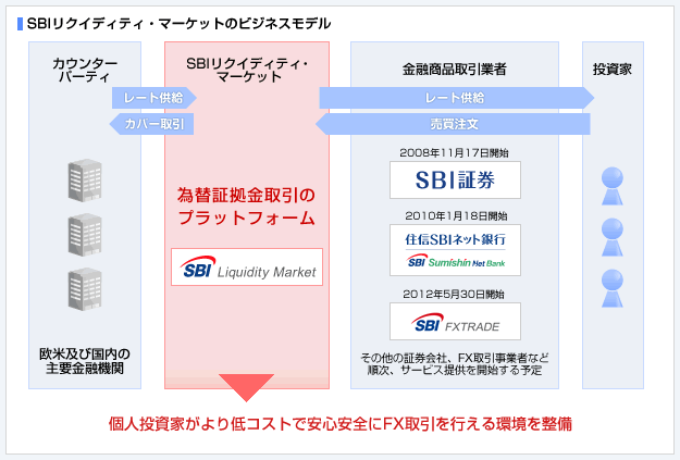 SBIリクイディティ・マーケットのビジネスモデル