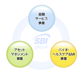 SBIグループのコア事業