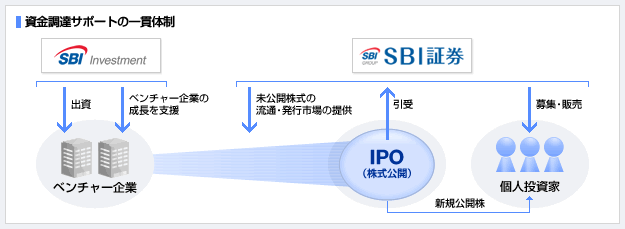 資金調達サポートの一貫体制