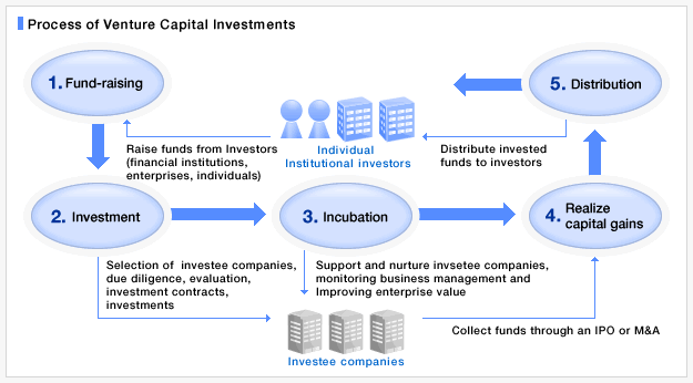 Venture Capital - Investment Business｜Business｜SBI Holdings