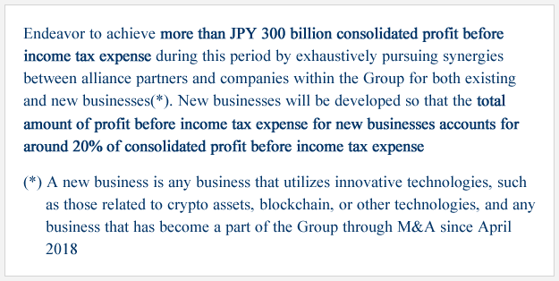 Endeavor to achieve more than JPY 300 billion consolidated profit before income tax expense during this period by exhaustively pursuing synergies between alliance partners and companies within the Group for both existing and new businesses(*). New businesses will be developed so that the total amount of profit before income tax expense for new businesses accounts for around 20% of consolidated profit before income tax expense(*) A new business is any business that utilizes innovative technologies, such as those related to crypto assets, blockchain, or other technologies, and any business that has become a part of the Group through M&A since April 2018