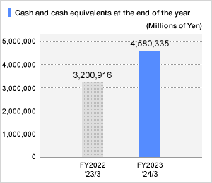 Cash and cash equivalents at the end of the period