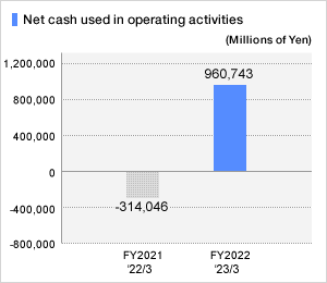 Net cash from used in operating activities