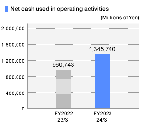 Net cash from used in operating activities