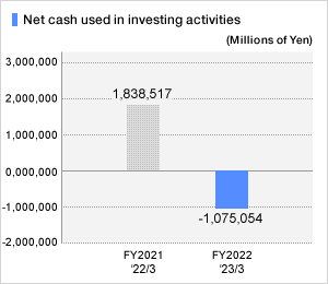 Net cash used in from investing activities