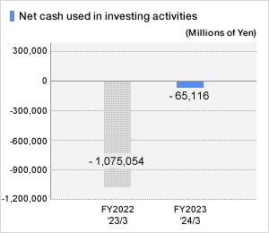 Net cash used in from investing activities