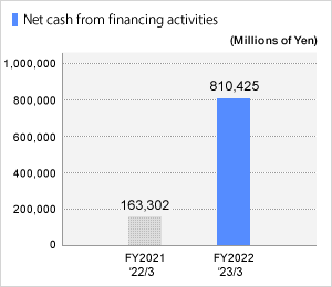 Net cash from financing activities