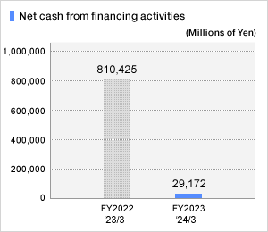 Net cash from financing activities