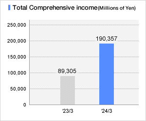 Total comprehensive income