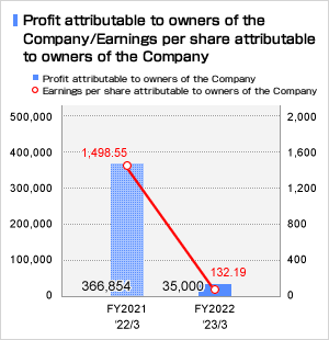 Profit attributable to owners of the Company / Earnings per share attributable to owners of the Company