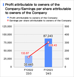 Profit attributable to owners of the Company / Earnings per share attributable to owners of the Company