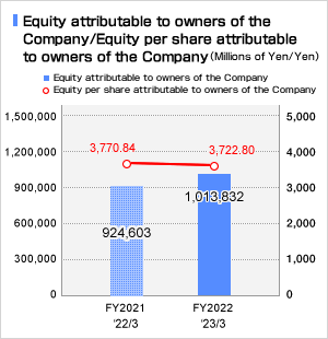 Equity attributable to owners of the Company / Equity per share attributable to owners of the Company