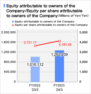 Equity attributable to owners of the Company / Equity per share attributable to owners of the Company