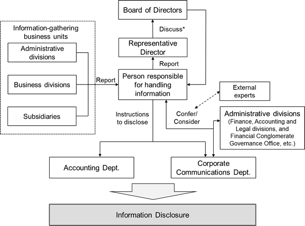 SBI Holdings’ Internal Structure for Timely Disclosure of Information