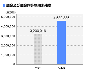 現金及び現金同等物期末残高グラフ