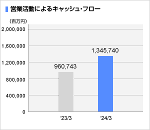 営業活動によるキャッシュ・フロー