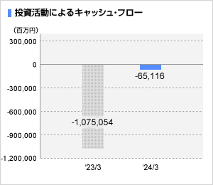 投資活動によるキャッシュフローグラフ