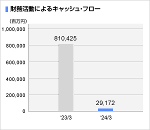 財務活動によるキャッシュ・フロー