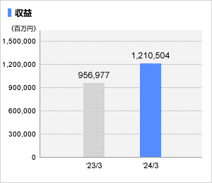 営業収益グラフ