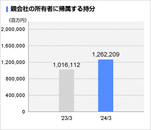 親会社所有者帰属持分グラフ