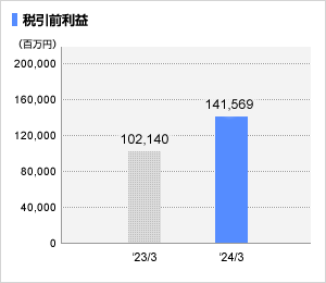 税引前利益グラフ