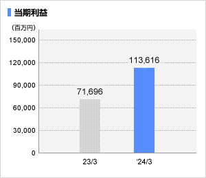 当期利益グラフ