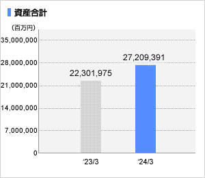 資産合計グラフ