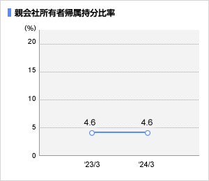 実質的親会社所有者帰属持分比率グラフ