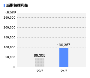 当期包括利益