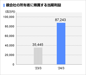 親会社の所有者に帰属する当期利益