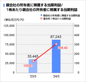 親会社の所有者に帰属する当期利益/1株当たり当期利益