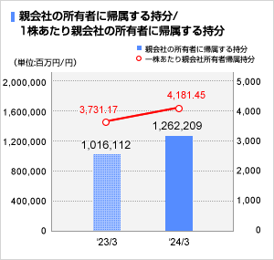 親会社所有者帰属持分/1株当たり親会社所有者帰属持分