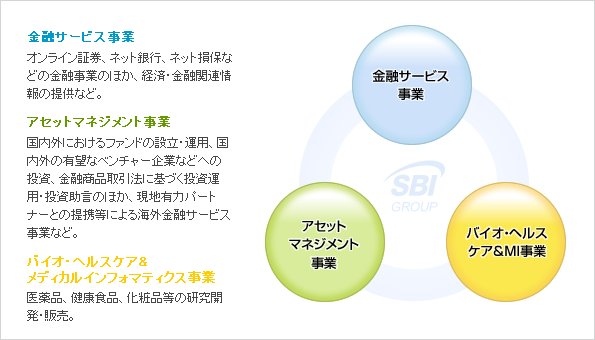 SBIグループとは 個人投資家の皆様へ｜SBIホールディングス