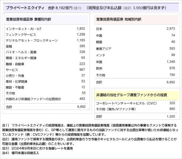 表：グループ運用資産総額