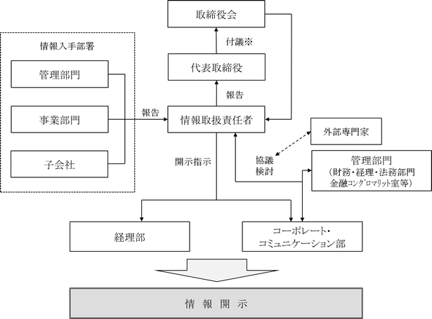 ▽ 当社の会社情報の適時開示に関わる社内体制