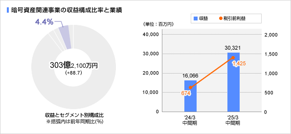 セグメントにおける売上高の事業区分別構成比と業績