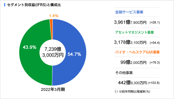 セグメント別営業収益(売上高)(IFRS)と構成比