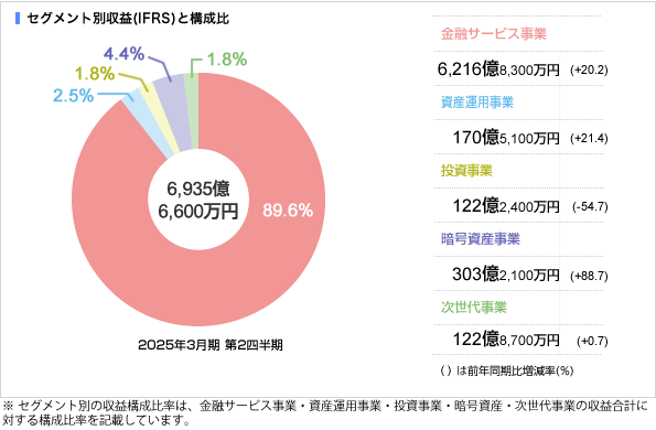 セグメント別営業収益(売上高)(IFRS)と構成比