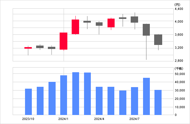 Sbi ホールディングス 株価