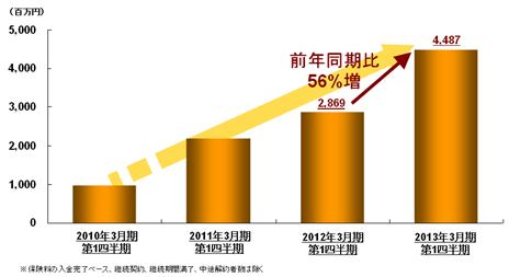 元受収入保険料の推移