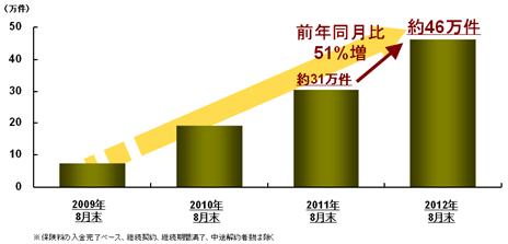 自動車保険契約件数の推移