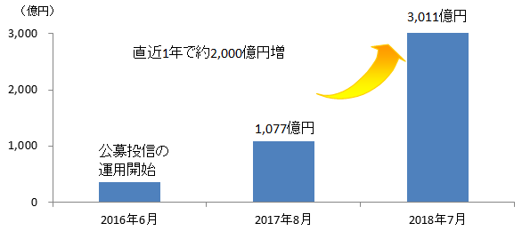 運用資産残高の推移