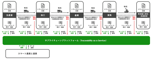 Ctia 百笑市場とsbiホールディングス ブロックチェーン 分散台帳技術を活用した農作物のサプライチェーンプラットフォーム構築を目的に 米の 出荷 プロセスにおける情報共有や業務効率化にかかる実証実験を開始 Sbiホールディングス ニュースリリース Sbi