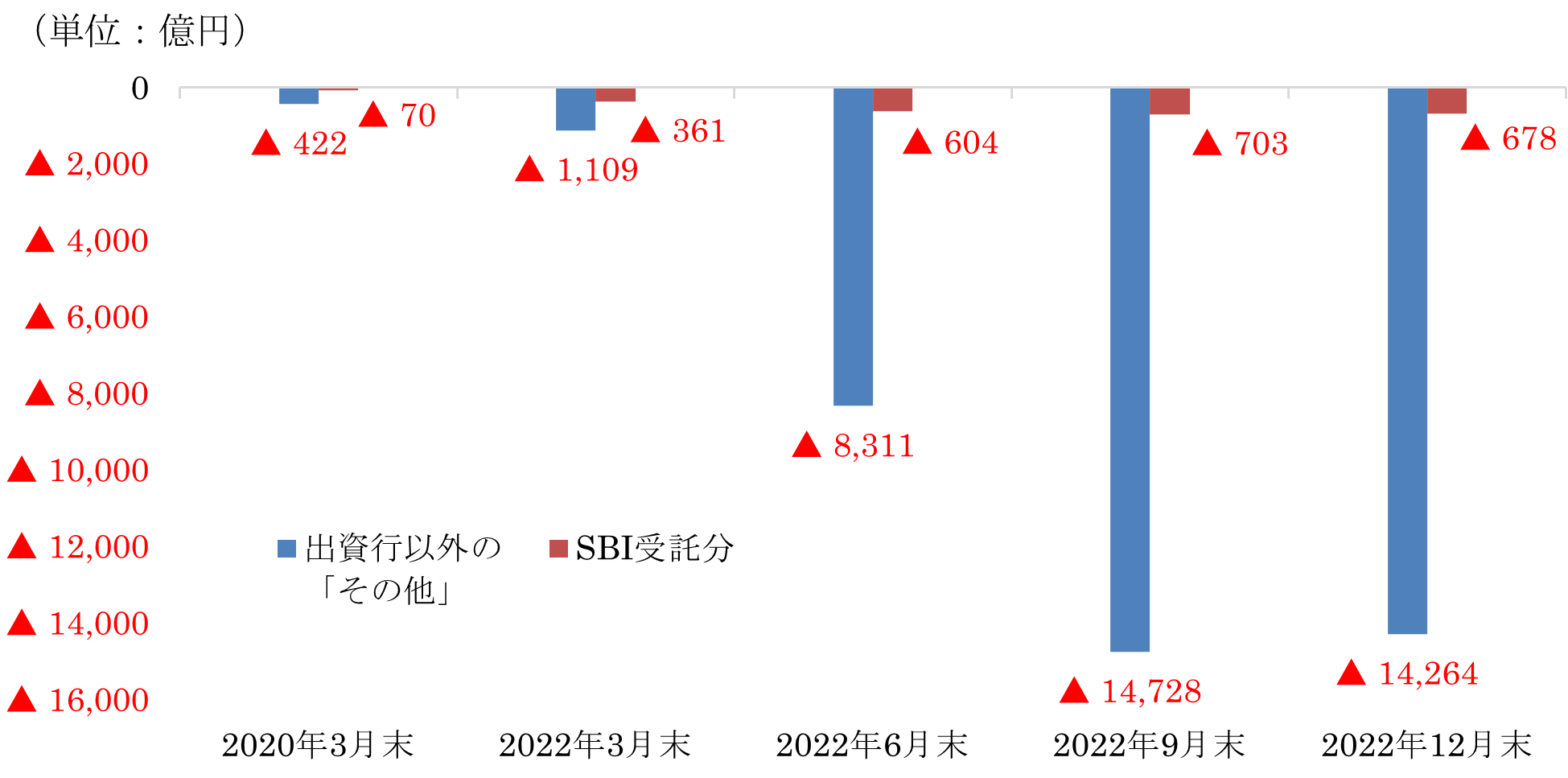 参考資料：評価損の推移（単位：億円）