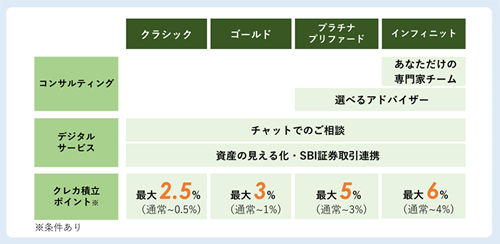 Oliveのランクに応じた資産運用サービス