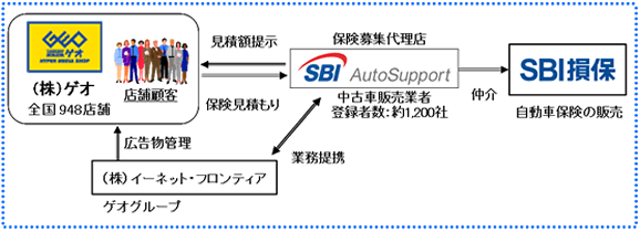 Sbiグループとゲオグループがゲオショップ会員向けプロモーションで業務提携 7月25日より自動車保険の見積もりでゲオショップ商品券500円分進呈 Sbiホールディングス ニュースリリース Sbiホールディングス