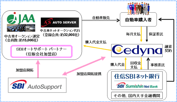 自動車ローン Sbiオートローン 取り扱い開始について Sbiオートサポート ニュースリリース Sbiホールディングス