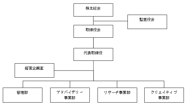 組織図