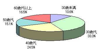 2009年11月末における顧客口座属性：年代別